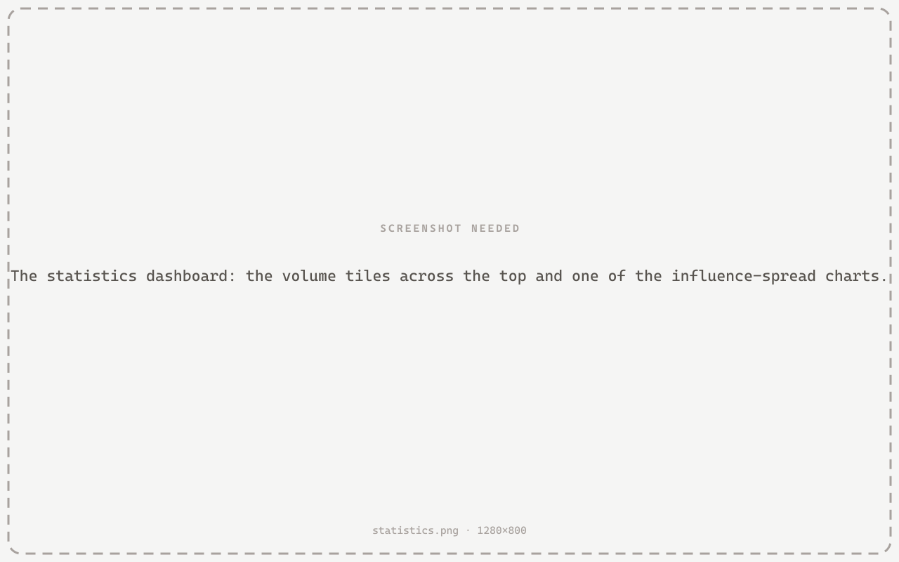 The statistics dashboard: volume tiles across the top and an influence-spread chart below.